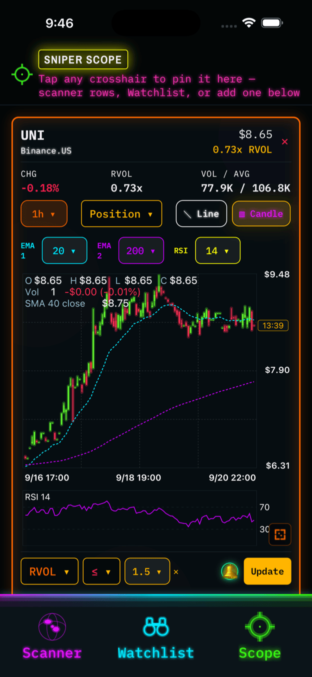 Charts — Candles with EMA and RSI, and a crosshair that names the candle you touch.